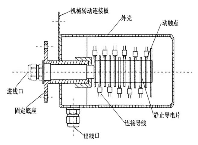 導電滑環在污水處理廠的應用和故障案例分析
